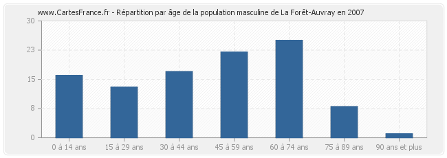 Répartition par âge de la population masculine de La Forêt-Auvray en 2007